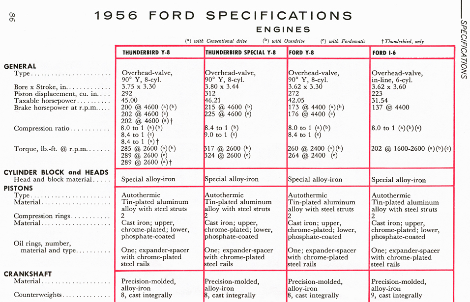 All The Facts Page 86&nbsp;&nbsp; Engines&nbsp;&nbsp; Cylinder Block and Heads&nbsp;&nbsp; Pistons&nbsp;&nbsp; Crankshaft&nbsp;&nbsp; Connecting Rods&nbsp;&nbsp; Camshaft&nbsp; Valves&nbsp;&nbsp; Lubrication System