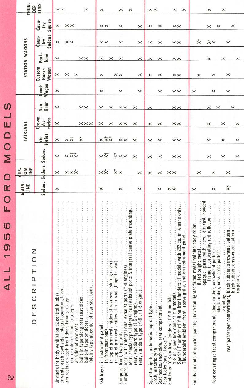 All The Facts Page 92&nbsp;&nbsp; All 1956 Ford Models&nbsp;&nbsp; Equipment
