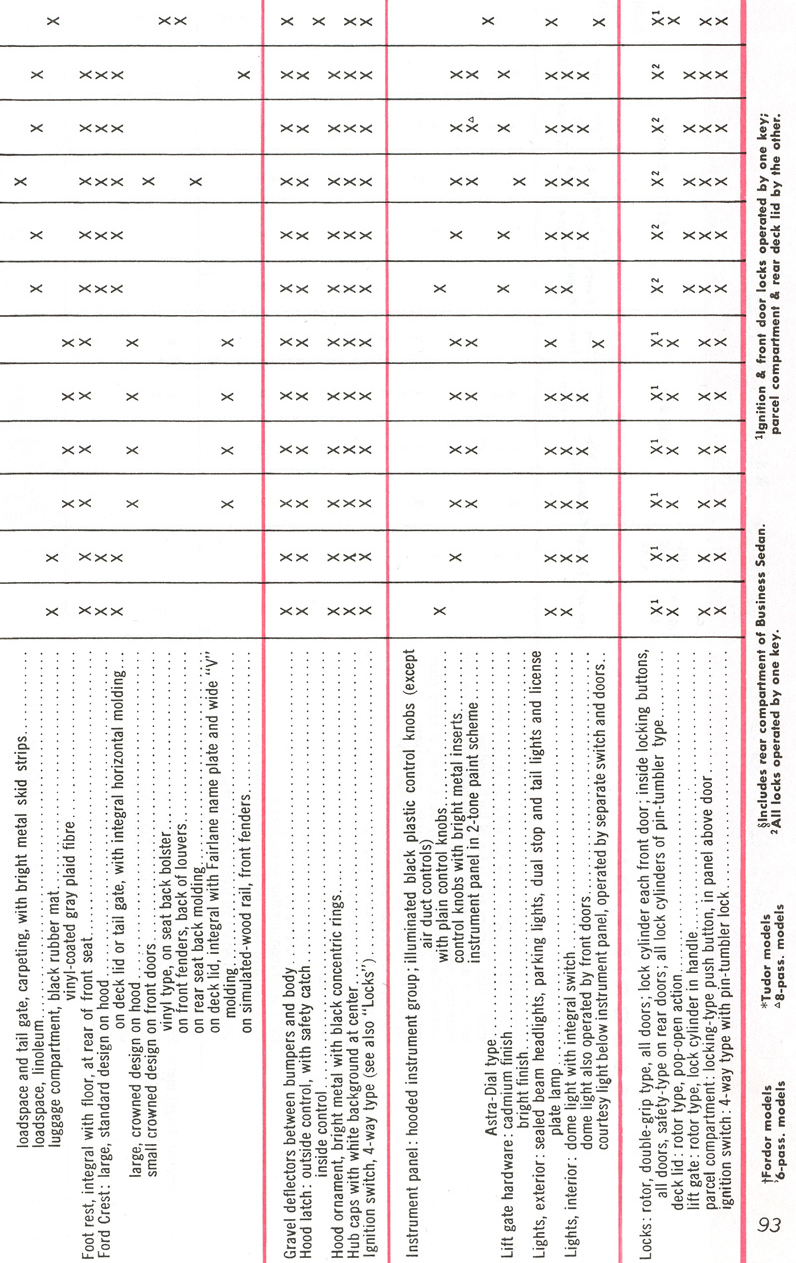 All The Facts Page 93&nbsp;&nbsp; All 1956 Ford Models&nbsp;&nbsp; Equipment