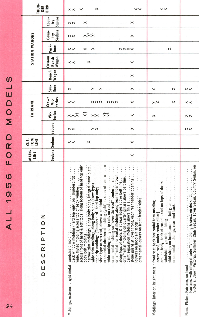 All The Facts Page 94&nbsp;&nbsp; All 1956 Ford Models&nbsp;&nbsp; Equipment